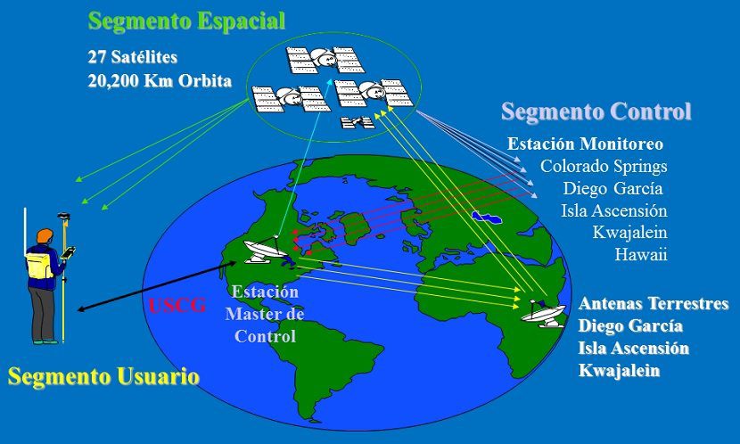 Segmento del sistema de posicionamiento global